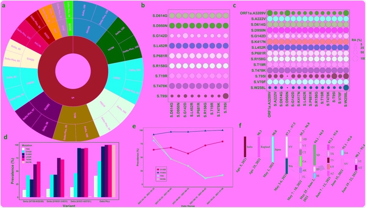 Details of genetic variations in Delta and Delta Plus variants. Panel a. A sunburst plot shows the distribution of mutations in Delta variant sequences (n = 676) and Delta Plus variant sequences (n = 520) with greater than 35 % prevalence. All available high coverage, complete sequences of the Delta variant collected during July 6–13, 2021, were downloaded from GISAID [5] and processed through NextClade [15]. The prevalence was computed using an in-house Python script and Pandas library. Panel b. Relative abundance of the Spike mutations with greater than 20 % prevalence in Delta variant. The prevalence was computed using Delta variant sequences (n = 676) using an in-house Python script. Panel c. Relative abundance of the Spike mutations with greater than 20 % prevalence in Delta Plus variant. The prevalence was computed using Delta Plus variant sequences (n = 288) using an in-house Python script. Panel d. Prevalence of five key mutations (T95I, G142D, R158G, L452R, T478K, and K417N) at different time points in Delta variant (n = 600) sequences and Delta Plus variant (n = 200) sequences. The prevalence was calculated and plotted with an R script and ggplot2 library. Panel e. Temporal analysis of Delta plus mutations of interest. Sequences of the Delta Plus variant were sorted by date (n = 520) and grouped in groups of 100 each except the last group that contained 118 sequences. Two sequences were excluded due to poor quality. The date ranges were marked by the first and last sequence collection date. The prevalence was calculated as described above. The data were plotted using the ggplot2 library of R. Panel f. A Sankey diagram showing the dynamics of Delta Plus introduction into the United States. To generate the Sankey diagram, we aligned the first collected and dated Delta Plus sequence from India, England, Japan, and different states of the USA. We then grouped the sequences based upon the date collected and percent homology cut-offs as indicated at the top of the plot and date range shown below the plot.