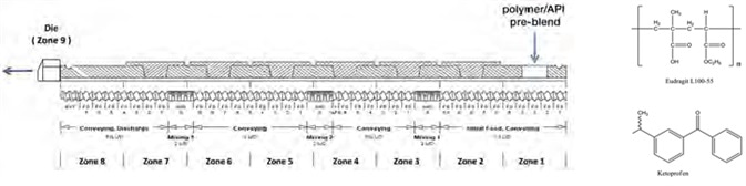 Configuration of the Thermo Scientific Process 11 Twin Screw Extruder.