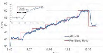 Overlay of the pre-blend profile and the API% trend based on the PLS model.