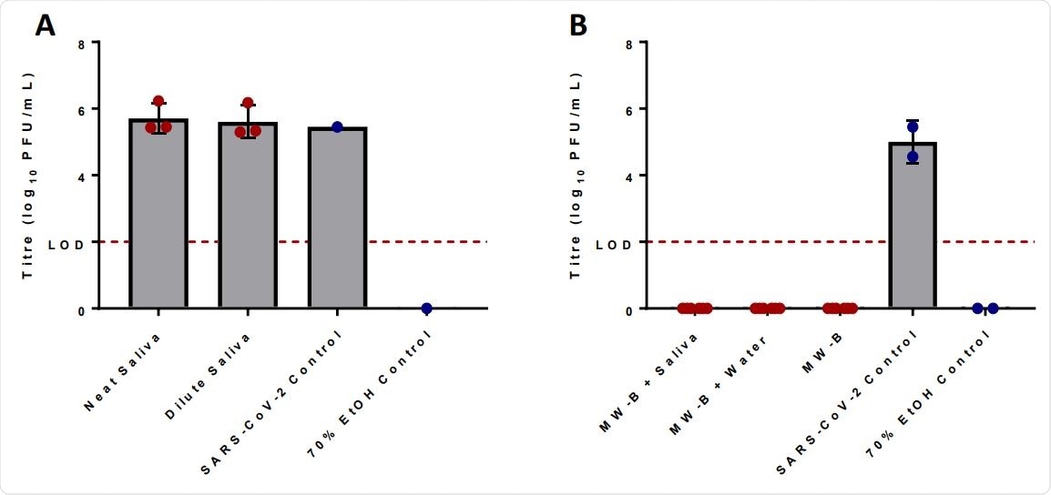 Irradiated human saliva has no effect upon the viral titre of SARS-CoV-2 as compared to the water control after incubation with inoculum for 5 minutes. Neat saliva had a ratio of 8 parts water to 1-part irradiated human saliva to 1-part virus inoculum, while dilute saliva had a ratio 9 parts irradiated human saliva to 1-part virus inoculum (A). Human saliva does not inhibit the antiviral activity of mouthwash formulas proven to reduce the titre of SARS-CoV-2 (B). MW-B was able to reduce viral titre to below the LODboth in the presence of irradiated human saliva and without. Human saliva was added in a ratio of 8 parts MW-B to 1-part irradiated human saliva to 1-part virus inoculum. Limit of detection (LOD) (2.0log10 PFU/mL) is shown across both graphs with a dotted red line. Error bars represent standard deviation, while red dots are experimental data values and blue dots control values.