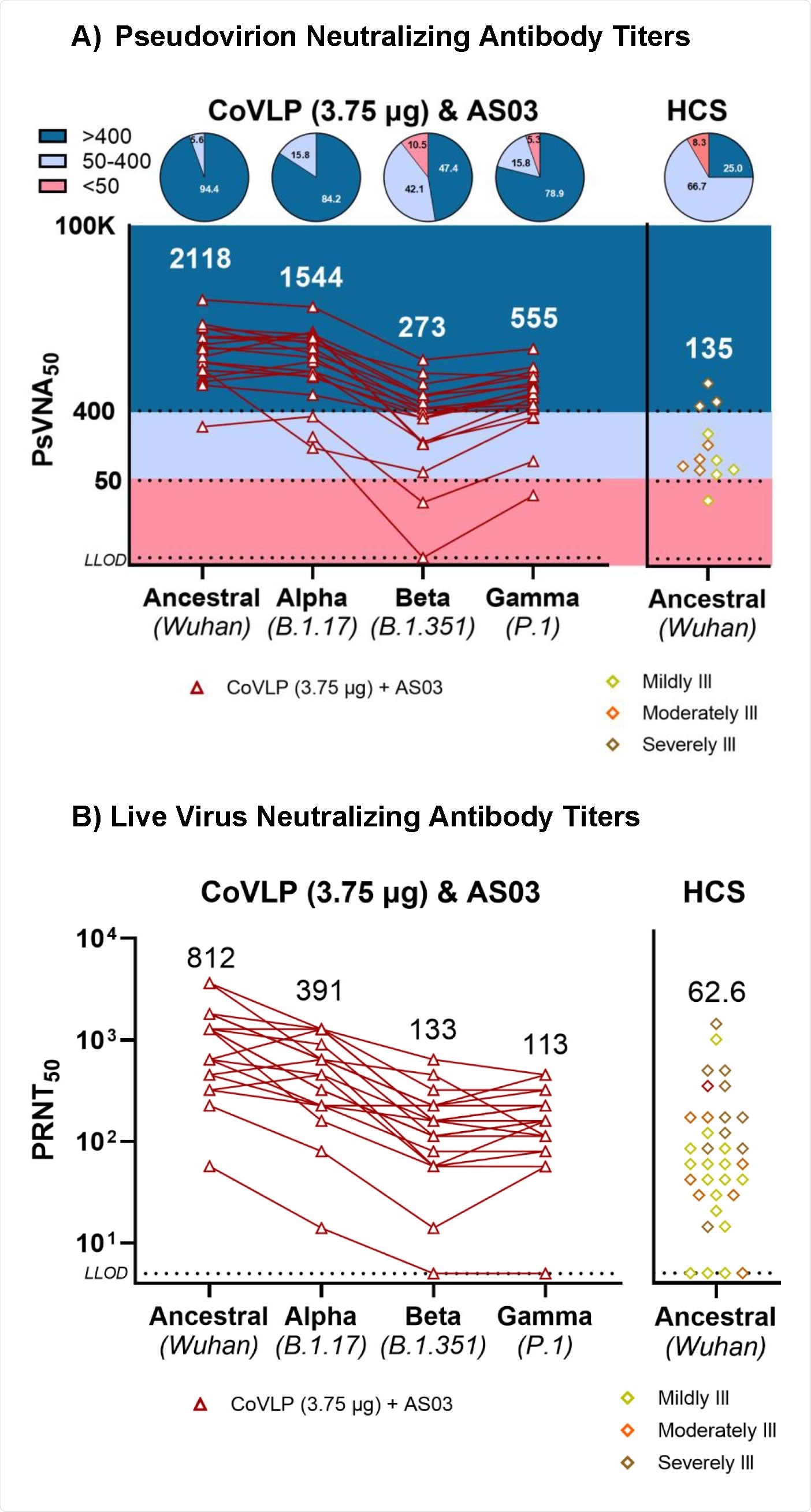 To evaluate cross-reactivity, Day 42 NAbs of subjects vaccinated with 3.75 µg CoVLP adjuvanted with AS03 were quantified in a (A) VSV pseudovirion neutralization assay or (B) live virus neutralization assay with the ancestral Wuhan strain and the Alpha, Beta, and Gamma variants. Convalescent sera or plasma (HCS) samples were collected at least 14 days after a positive diagnosis of COVID-19 (RTPCR) from individuals whose illness was classified as mild, moderate, or severe/critical (Panel A: