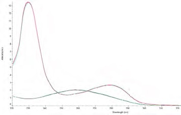 Pure DNA and pure protein spectra overlaid on the same graph. The DNA spectrum (greenblue) has the characteristic peak at 260 nm and trough at 230 nm, whereas, the protein spectrum (red-blue) has the characteristic peak at 280 nm and an increase in absorbance below 250 nm.