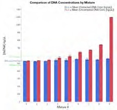 DNA concentration calculation comparisons. The average (N=5) is shown with error bars representing one SD from the mean for uncorrected (red), corrected (blue), actual dsDNA concentration (DNA-only control; dotted blue), and ±10% range from the average actual concentration (531.8 ng/μL; dotted green).