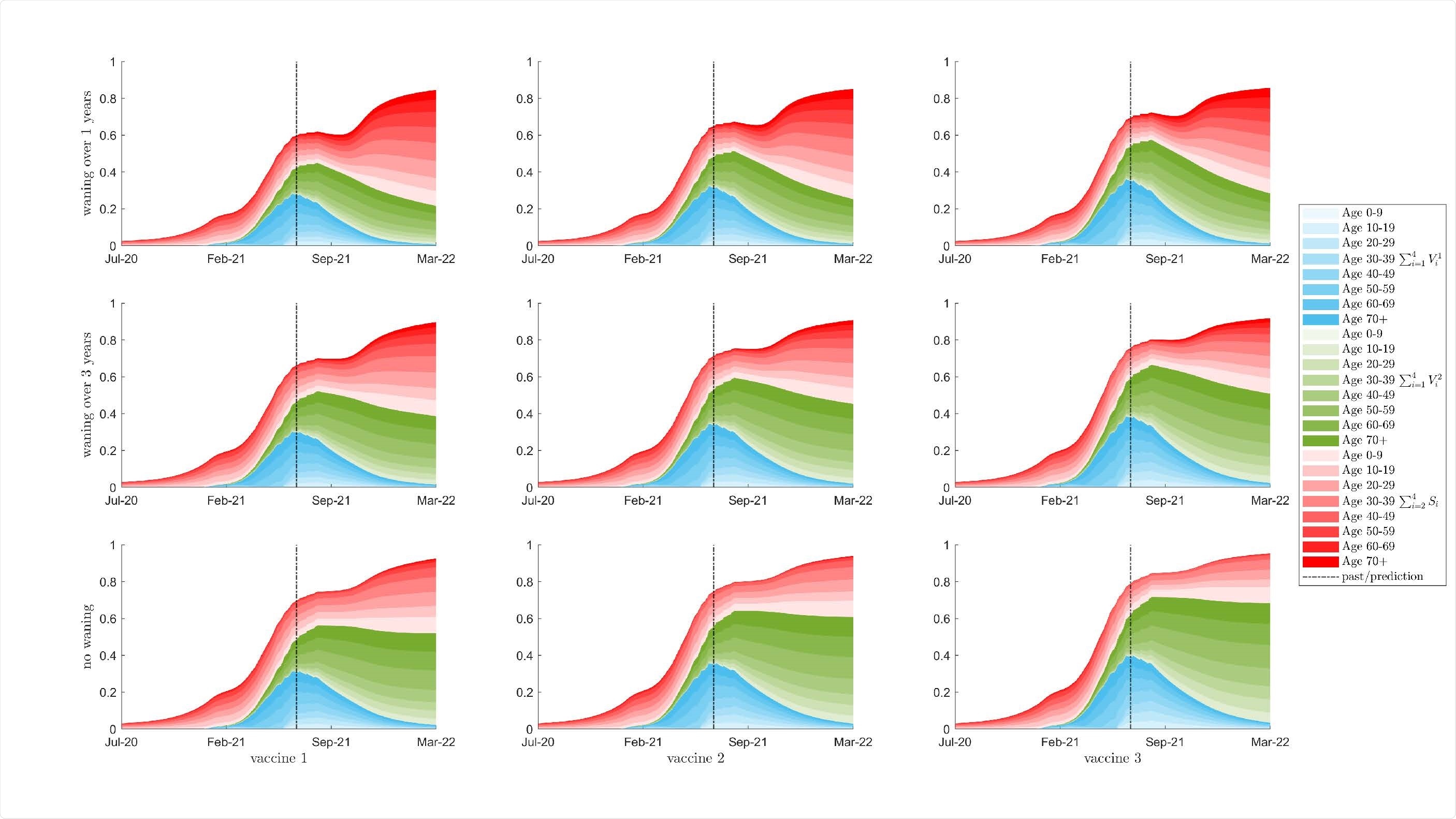 Seroprevalence as a percent of the total population for 10 year age classes are shown with colour intensity corresponding to age class, assuming no relaxation in . The red region is the sum of a susceptible classes that have been exposed to the virus, either from natural infection or through waning from the vaccinated classes. The blue and green regions show the populations of the first and second dose vaccinated classes respectively. The total population with some immunity (the top of the red region) is equal to the vertical sum of the three blue, red, and green regions. The top row is waning of immunity by one year between consecutive classes; the middle row is waning of immunity of three years; the bottom row is no waning of immunity. Columns left to right represent vaccines 1 to 3, respectively.