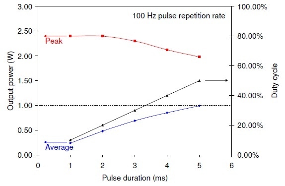 QCW laser performance at a fixed pulse repetition rate of 100 Hz for 8 A drive current pulses superimposed on a 2 A continuous bias current.