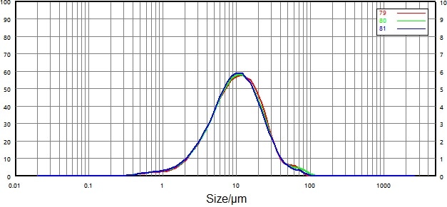 Particle size distribution and repeatability of non-micronized particles (dry dispersion).