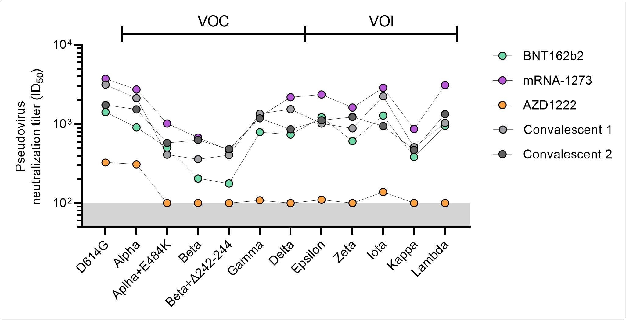 Neutralization titers of pooled sera against VOCs and VOIs. Half-maximal neutralization (ID50) titers of SARS-CoV-2 variant pseudoviruses for pooled sera for the vaccination groups (excluding the Ad26.COV2.S group) after full vaccination. The lower cutoff for neutralization was set at an ID50 of 100 (grey shading). Convalescent group 1 (light gray) consists of pooled COSCA sera representing COVID-19 patients between 4-6 weeks post symptom onset and convalescent group 2 (dark gray) consists of pooled RECoVERED sera representing COVID-19 patients up to seven months post symptom onset (median three months), who experienced mild to severe COVID-19. Vaccine groups are indicated by colors with BNT162b2 in green, mRNA-1273 in purple and AZD1222 in orange. All data points shown here represent the mean of a technical triplicate and at least two replications.