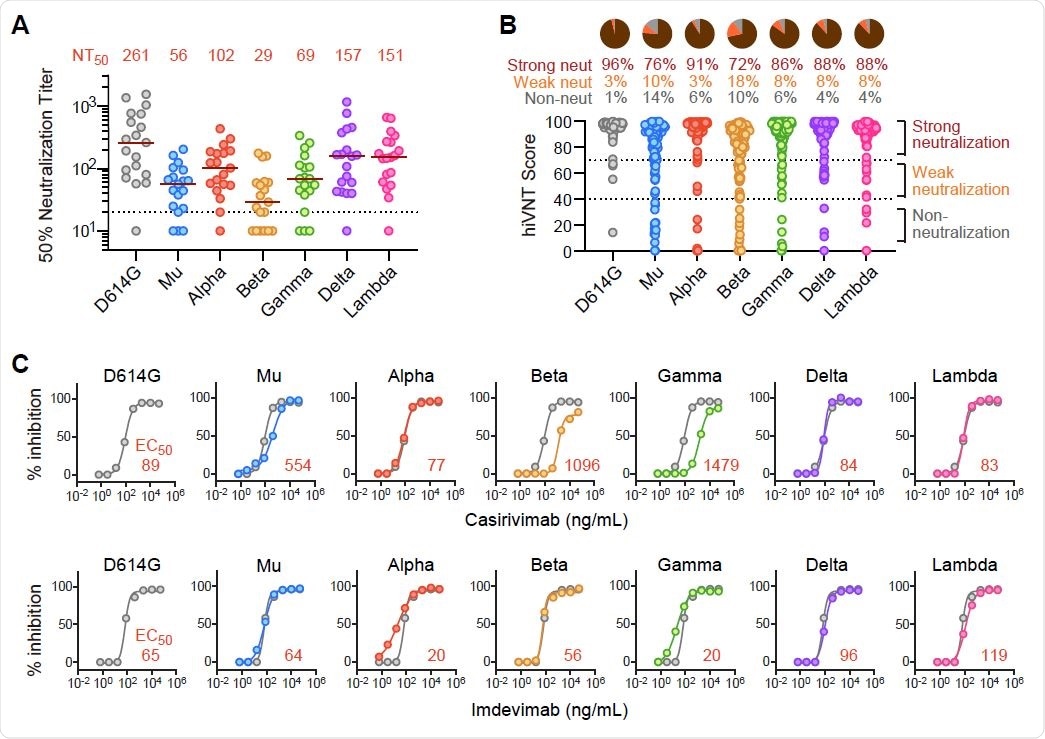 Neutralization of SARS-CoV-2 Mu variant by vaccine sera and monoclonal antibodies (A) Neutralizing activity of BNT162b2 post-vaccination sera (1 week after second dose) against each variant (n=19). Serum dilutions showing 50% inhibition of infection (NT50) were determined by quantitative hiVNT. The dotted line indicates the cut-off threshold of this assay (NT50=20). The red lines indicate the median NT50 and the values of which are displayed as red numerals above each parameter in the graph. Note that this assay correlates well with the assay using the authentic virus (see Figure S1A). (B) Positive rates for neutralizing antibody determined by qualitative hiVNT. BNT162b2 post-vaccination sera (1 week after second dose) were used (n=105). The percentage of inhibition of viral infection by 20-fold dilution of serum is shown in the scatter plot as hiVNT score. hiVNT score below 40 (equivalent to pvNT50 < 50) is defined as nAb-negative serum, 40-70 (equivalent to pvNT50 > 50 but < 200) as weakly neutralizing serum, and above 70 (equivalent to pvNT50 > 200) as strongly neutralizing serum. The percentage of each serum is shown in the pie chart. Note that the qualitative hiVNT provides semi-quantitative results (see Figure S2B for the description of the accuracy of this definition). (C) Neutralization curve of each mutant strain by two monoclonal antibodies (Casirivimab and Imdevimab). The red numbers indicate the 50% effective concentration (EC50, ng/mL). For comparison, the neutralization curve for each mutant is superimposed on that of the D614G control (gray line). Since these nAb medicines are treated as a cocktail, they are considered effective if the EC50 of either antibody is equivalent to or lower than that of the D614G control.