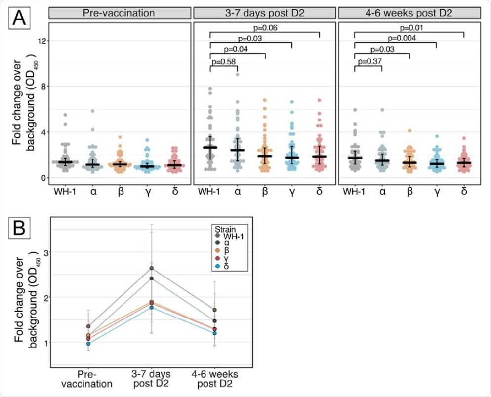 Panel A, Differential human milk IgA binding to receptor binding domain (RBD) of SARS-CoV-2 spike protein of the ancestral Wuhan-Hu-1 strain (WH-1), Alpha (B.1.1.7), Beta (B.1.351), Gamma (P.1) and Delta (B.1.617.2) variants of concern, after vaccination with BNT162b2 across 3 time points: pre-vaccination, 3-7 days post D2 and 4-6 weeks post D2. Each dot denotes an individual sample. Centre line denotes the median, and error bars show Quartile 1 (bottom bar) and Quartile 3 (top bar). P values were calculated using Dunn’s Many-to-One Rank Comparison Test and reported for VOC compared against WH-1. At 3-7 days post D2, reduction from WH-1 for Alpha = 8%, Beta = 28%, Gamma = 33%, Delta = 30%. At 4-6 weeks post D2, reduction from WH-1 for Alpha = 14%, Beta = 25%, Gamma = 30%, Delta = 25%. Panel B, Kinetics of human milk IgA binding across 3 timepoints for ancestral Wuhan-Hu-1 strain (WH-1), Alpha (B.1.1.7), Beta (B.1.351), Gamma (P.1) and Delta (B.1.617.2) variants of concern. Each line represents 1 strain. Dots represent the median and error bars represent interquartile range.
