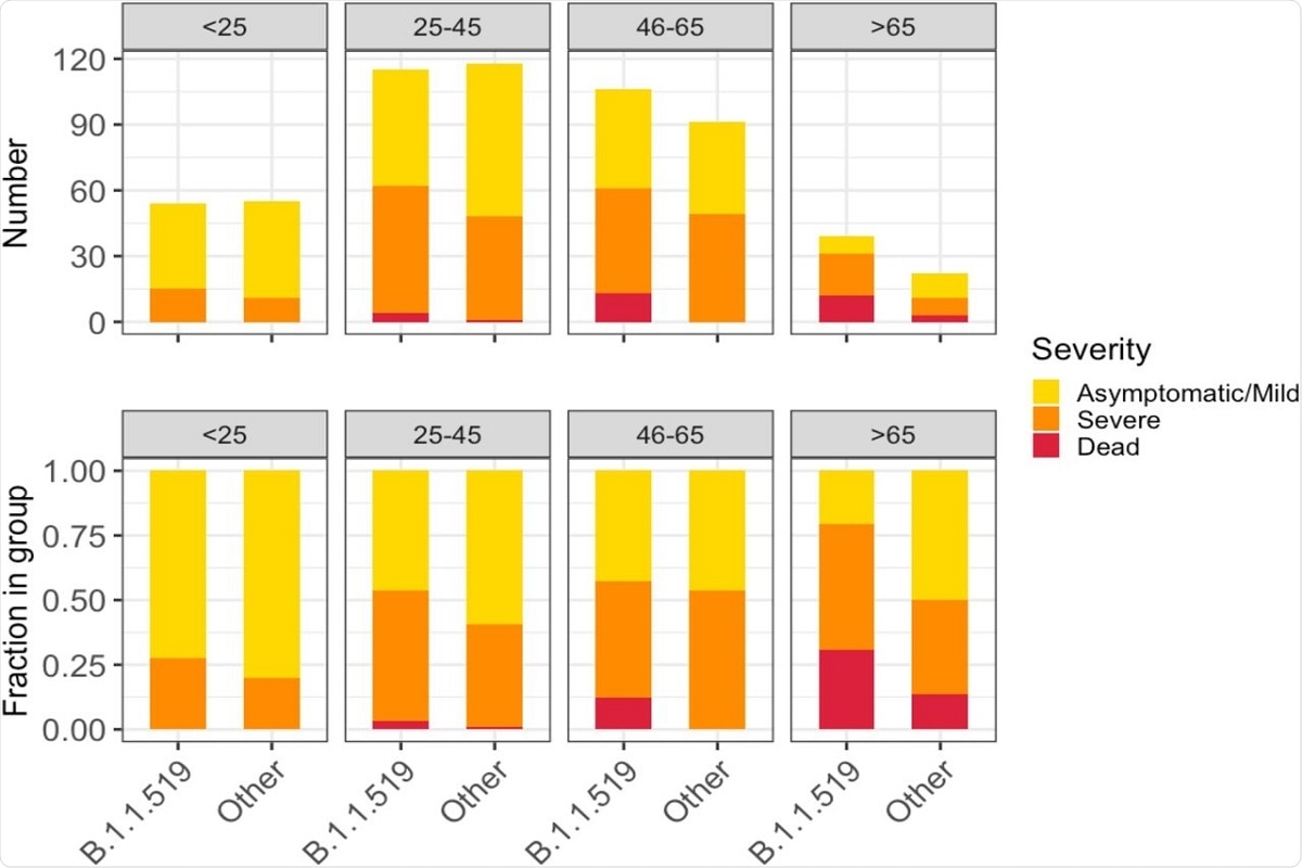Figure 5. Severity of illness across patient age groups and by presence of B.1.1.519 or non-B.1.1.519 SARS-CoV-2 infections. The figure shows absolute counts (upper) and proportions of patients (lower).