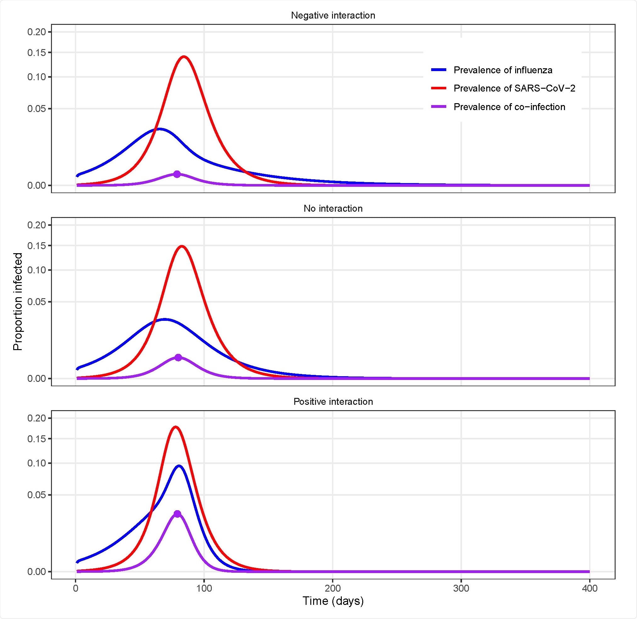 Example model simulations for different types of uniform interactions between influenza and SARS-CoV-2.