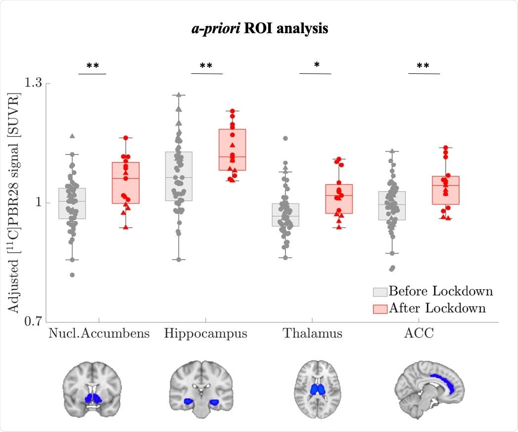 Post-lockdown [11C]PBR28 PET signal elevations in ROI group analyses. Group comparison of [11C]PBR28 PET data collected before (HCPRE) or after lockdown (HCPOST), in apriori ROIs. Standardized uptake value ratio (SUVR) adjusted for age, TSPO polymorphism, and scanner is displayed.