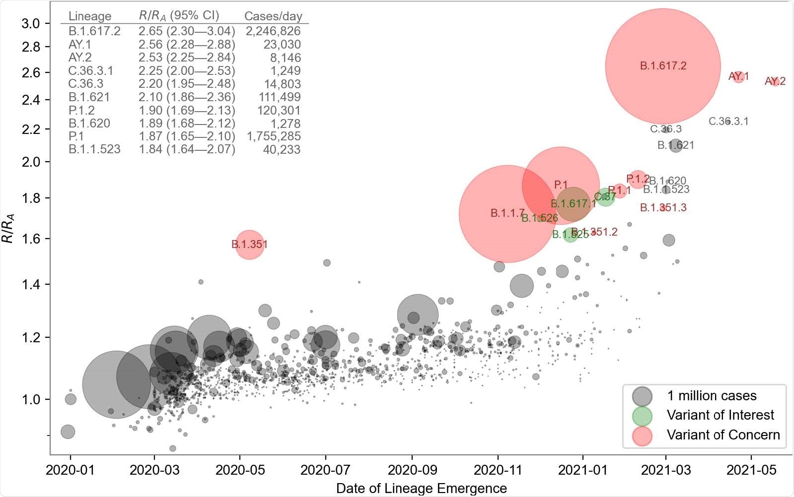 Growth rate versus date of lineage emergence. Circle size is proportional to cumulative case count inferred from lineage proportion estimates and confirmed case counts. Inset table lists the 10 most transmissible lineages inferred by the model. R/RA: the fold increase in effective reproductive number over the Wuhan (A) lineage, assuming a fixed generation time of 5.5 days.