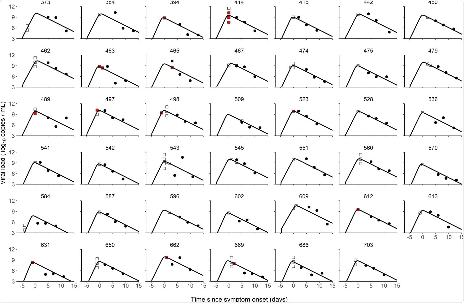 Individual fits of viral dynamics in index cases and occurrence of high-risk contacts. Black dots represent the measured viral load. Squares indicate documented high-risk contacts, with empty squares representing contacts without transmission, and red squares representing contacts with a subsequent infection. Results obtained in the 41 index cases having three viral load measurements.