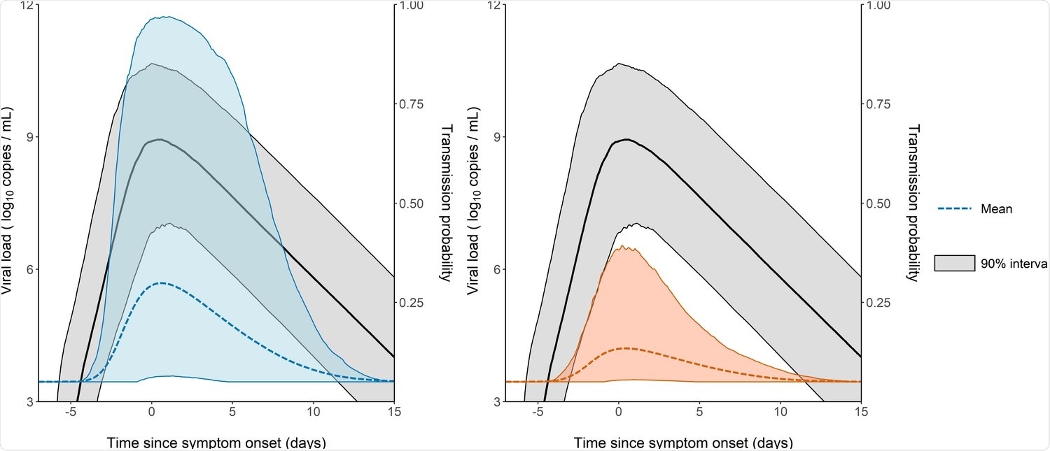 Model-based predictions of the dynamics of viral load and infectiousness over time. Prediction interval of the viral load (black) and the probability of transmission over time after a high-risk contact obtained from 1000 simulations of the model. The shaded area represents the 90% inter quantile range. Household contacts (Left). Non-household contacts (Right).