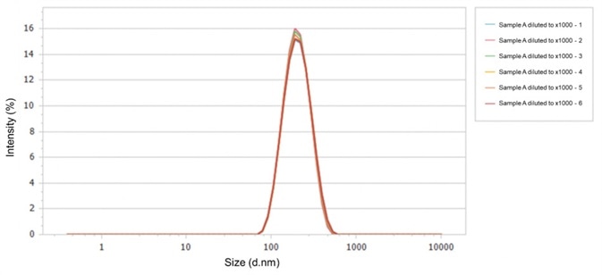 Particle size distributions of Sample A.