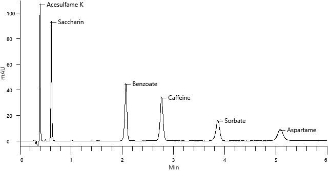 Chromatogram of the Level 4 standard