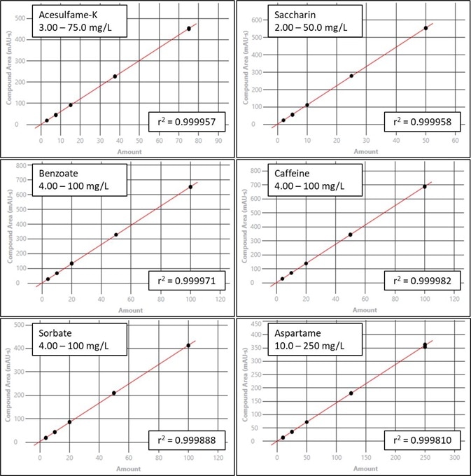 Calibration ranges and results of the 5-level calibration sets for the six additives.