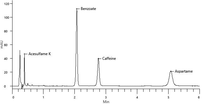 Chromatogram of diet cola B sample.