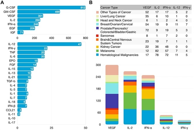 Clinical Research Status of Cytokines. Number of Cancer Clinical Trials Using Cytokine-based Drugs Treating All Cancer Types (A) or Each Cancer Type (B) Registered with ClinicalTrials.gov as of January 2021.