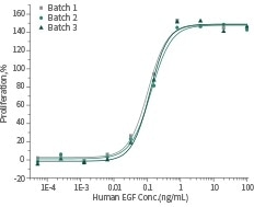 Batch-to-batch Consistency.