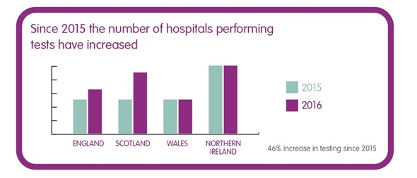 Automatic bowel cancer screening statistics