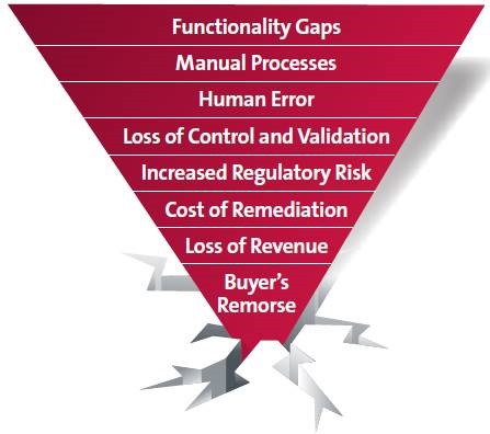 LMS functionality gaps lead to cascading consequences.