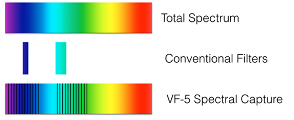 Spectral imaging example, total spectrum, conventional filters and VF-5 spectral capture