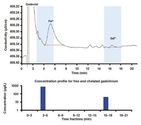 Concentration profile for free and chelated gadolinium in a Gadovist sample to which Fe3+ was added up to a final concentration of 5mg/L. Column: Nucleosil 5 SA - 125/4.0; eluent: 10mmol/L 2-hydroxyisobutyric acid,2mmol/L ethylenediamine, 1.5mL/min; column temperature: 30°C; sample volume: 100µL.