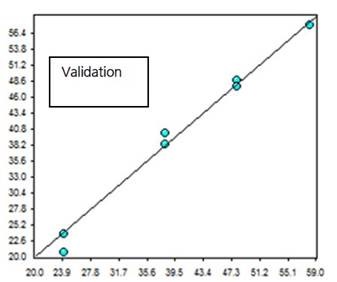 Values calculated from the validation NIR spectra vs. lab values for the percentage of embedded water measurement in soft contact lenses