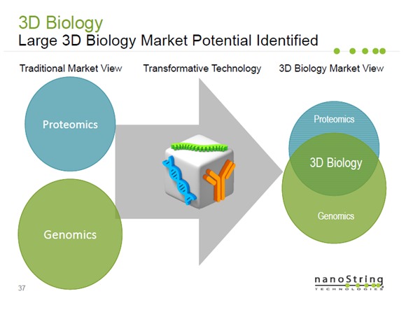 Large 3D biology market potential identified