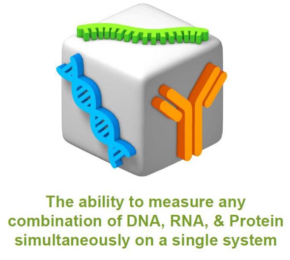 The ability to measure any combination of DNA, RNA, & protein simultaneously on a single system