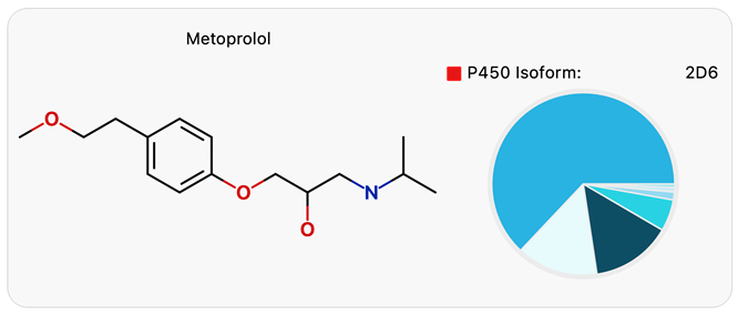 WhichP450 model results for Metoprolol show likely metabolism by CYP2D6