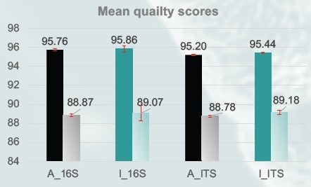 he mean sequencing quality scores for reads with Q20 (filled bars) was around 95 %, and with Q30 (shaded bars) around 88 %, for both amplicons (n=3). Q values for individual samples were calculated based on mean quality score values from forward and reverse reads. (A: gold standard beads; I: MAGFLO NGS beads)