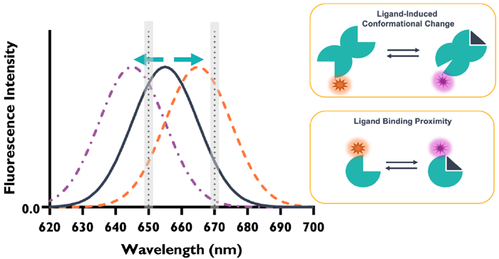 Schematic of Spectral Shift emission