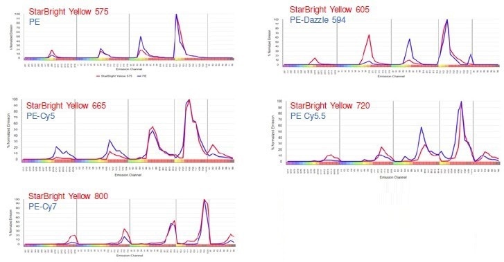 Emission profiles of StarBright Yellow Dyes (red) and fluorophores of similar max excitation wavelengths (blue). Red blood cell lysed human peripheral blood was stained with mouse anti-human CD4 and data acquired on a 5- L Cytek Aurora. Graphs show normalized spectral profiles