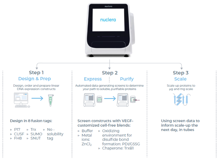 The eProtein Discovery™ workflow