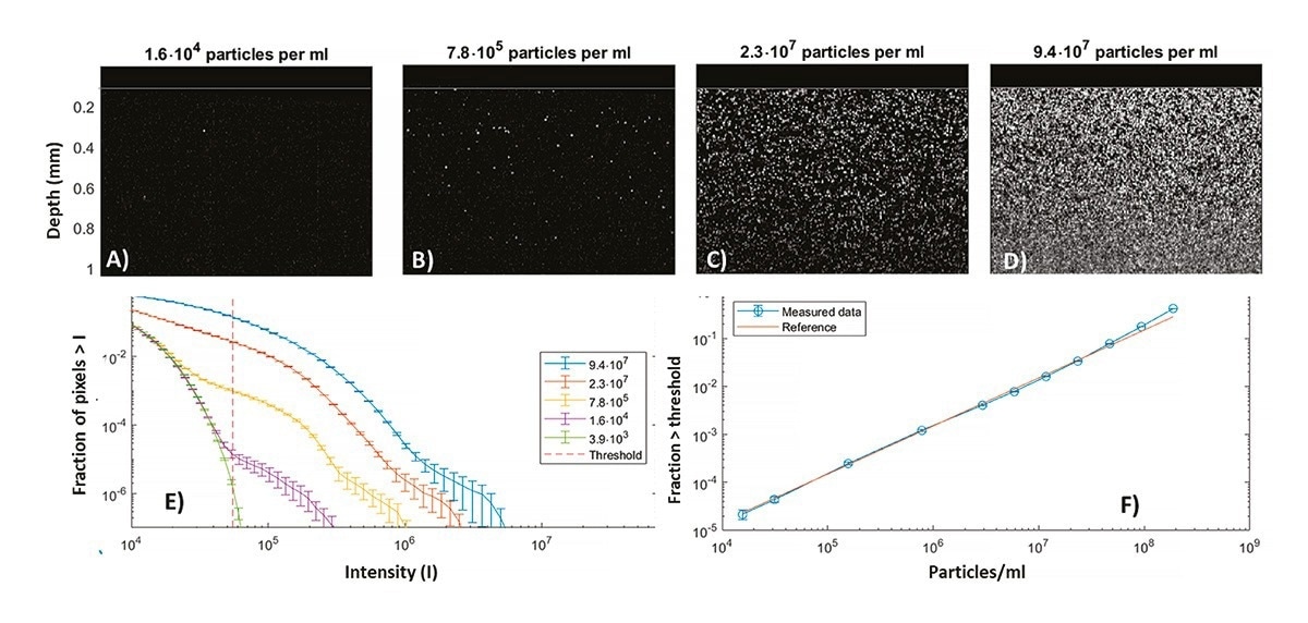 A)-D) Processed LPD images for 2 mm polystyrene particles at various concentrations. E) Corresponding histograms of fraction of pixels above a given intensity as function of intensity, obtained from ~1 min of imaging. Error bars show the standard error. f) Calibration curve showing the fraction of pixels brighter than the threshold of 5 x 104, as function of the reference concentration.