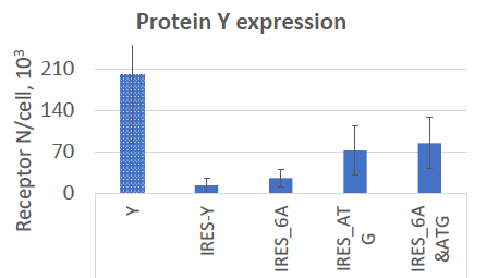 Customizable protein expression: Case study of 2 different membrane proteins