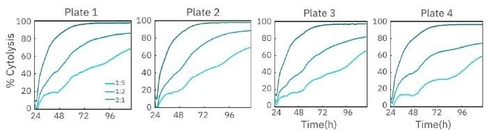 Evaluation of plate-to-plate reliability in a label-free cytotoxicity assay for dose response analysis
