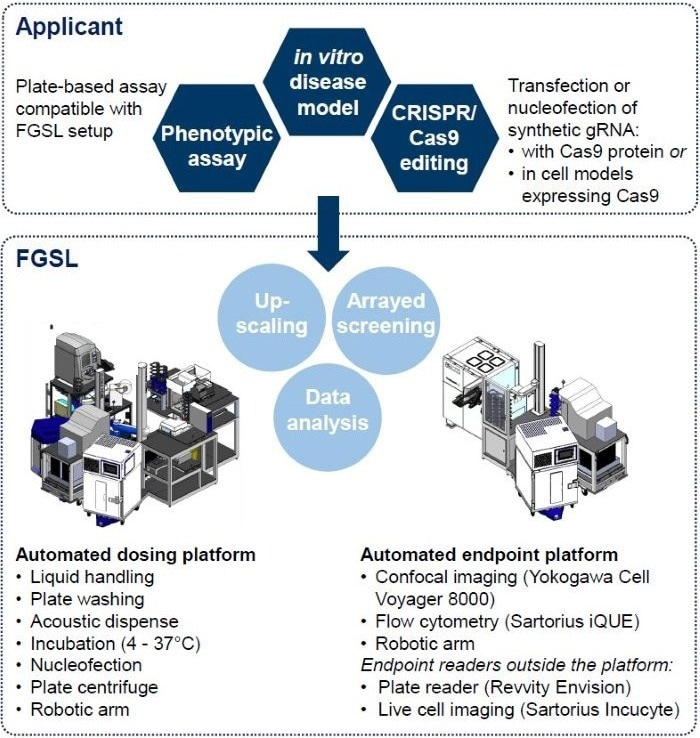 Workflow for arrayed CRISPR screens at the FGSL
