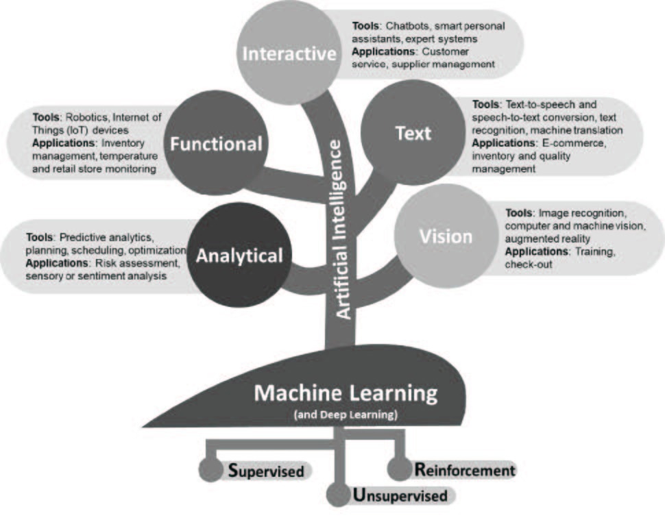 Branches of artificial intelligence tools and their applications for the retail food industry (adapted with permission from (2)). Specific branches of artificial intelligence (AI) present different solutions depending on the business problem. For purposes of this article aimed at the food retail industry, AI tools may be categorized as (i) vision, (ii) text, (iii) interactive, (iv) functional, or (v) analytical solutions. Algorithms of machine learning (ML) and more advanced deep learning programs provide the foundation for the success and dissemination of AI. ML methods are classified into supervised, unsupervised, and reinforcement learning.