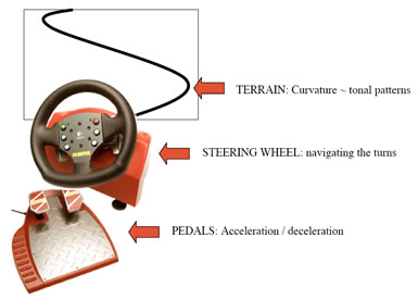 A new University of Southern California computer system lets a user
