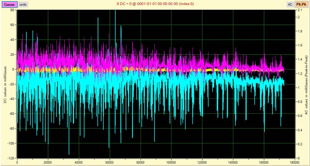 TMC’s Mag-NetX system can be used to continuously monitor the fields. This allows the user to monitor for changes in the environment throughout the day. This is an example of a recording over a period of 9.5 hours at a different city location before the system was powered