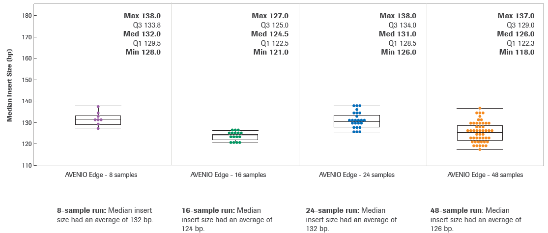 Median Insert Size (bp)