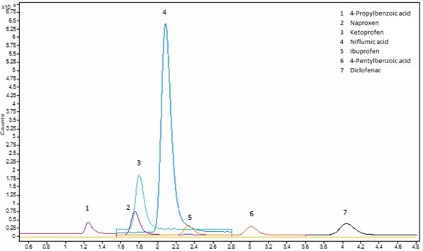 Sample preparation via Supported Liquid Extraction Vs. Liquid Liquid Extraction