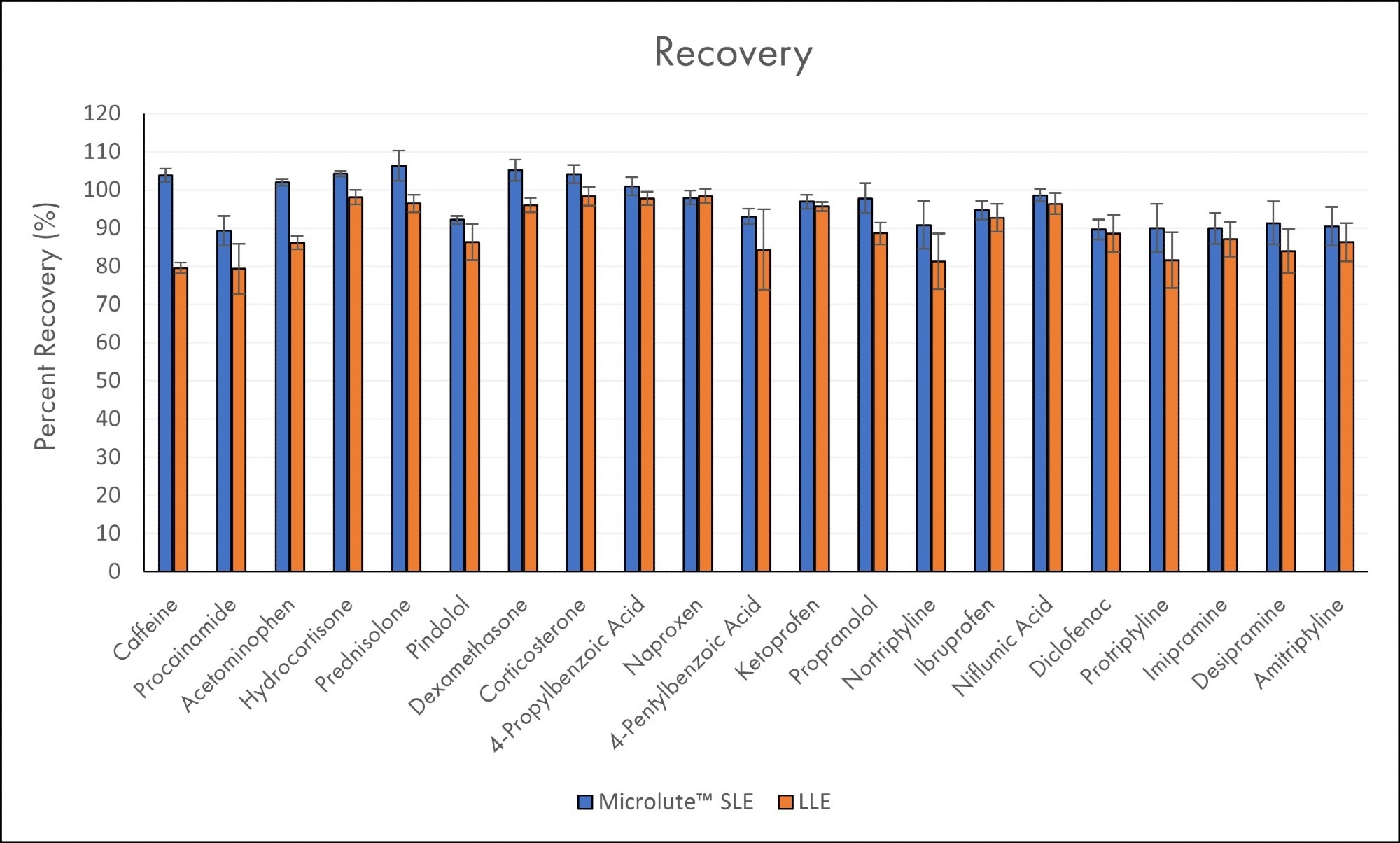 Sample preparation via Supported Liquid Extraction Vs. Liquid Liquid Extraction