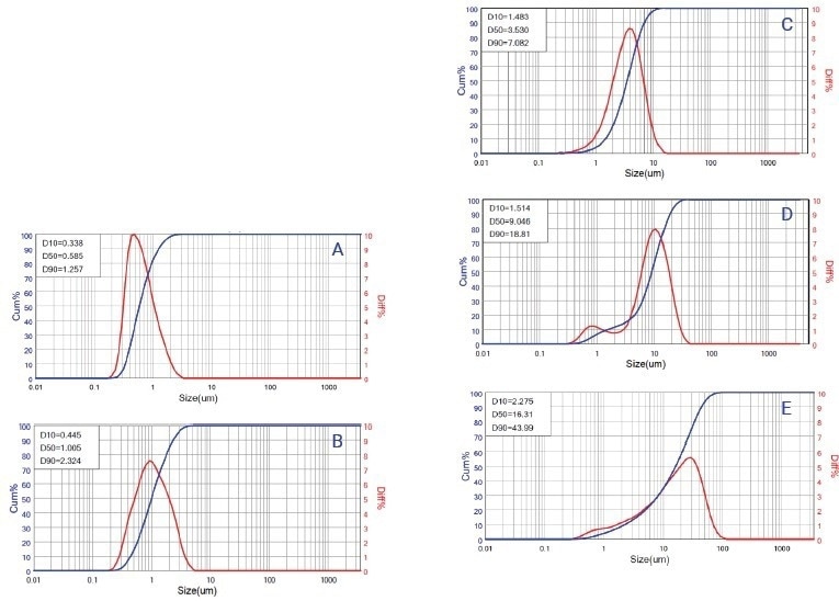 Quality control of medical ceramics through particle size analysis