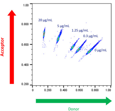 Cyto-Mine® Scatter Plot. A library of picodroplets was made containing different concentrations of target anti-human TNF-alpha IgG and detected using an antigen-specific assay. 