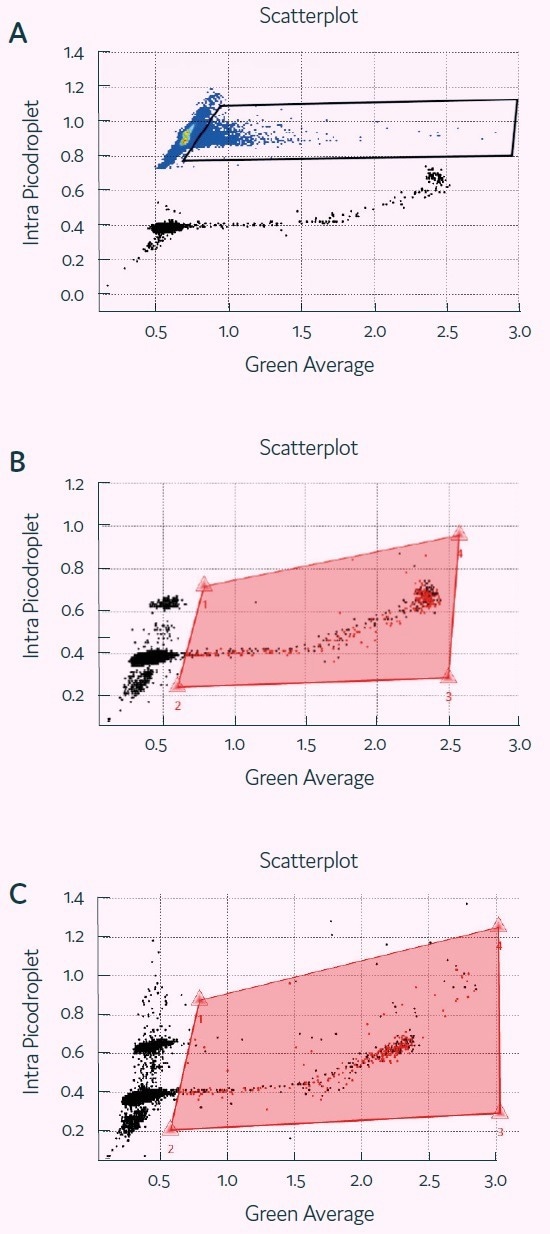 Demonstrating how to verify CAR-T cell function in microfluidic picodroplets